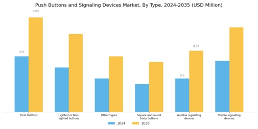 Push Buttons Signaling Devices Market Segment Image 0
