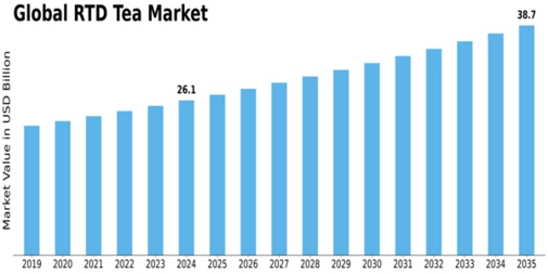 RTD Tea Market Size