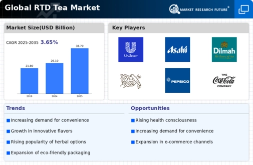 RTD Tea Market Infographic