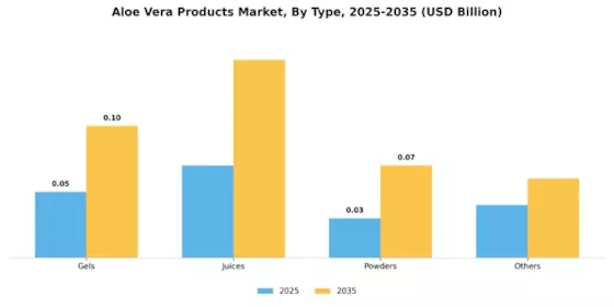 Aloe Vera Products Market Segment Image 2