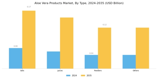 Aloe Vera Products Market Segment Image 0