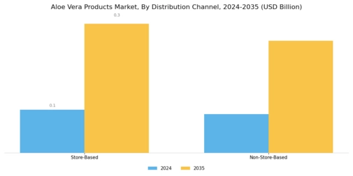 Aloe Vera Products Market Segment Image 2