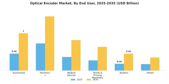 Optical Encoder Market Segment Image 2