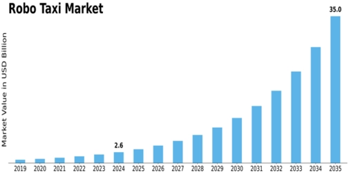 Robo Taxi Market Size
