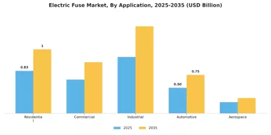 Electric Fuse Market Segment Image 0