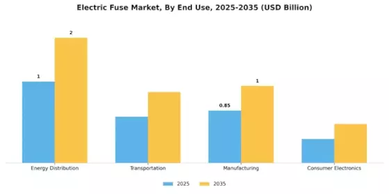 Electric Fuse Market Segment Image 1