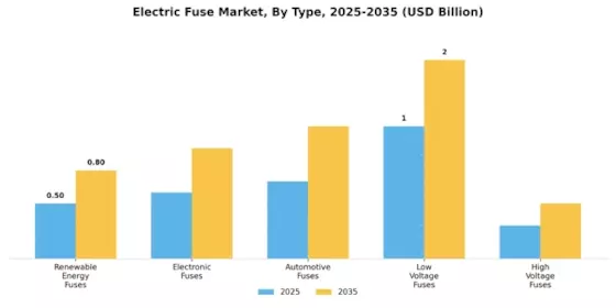 Electric Fuse Market Segment Image 2
