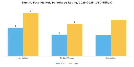 Electric Fuse Market Segment Image 3