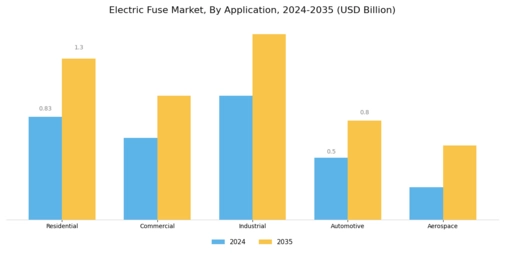 Electric Fuse Market Segment Image 0