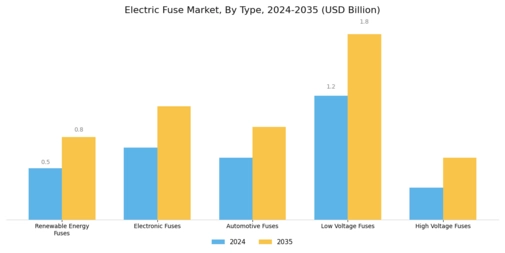 Electric Fuse Market Segment Image 1