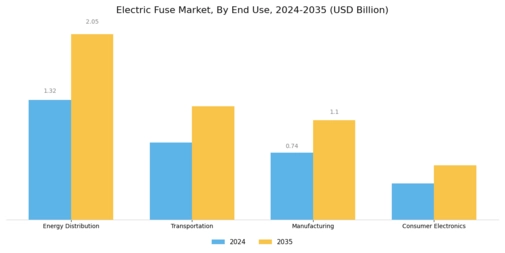 Electric Fuse Market Segment Image 2