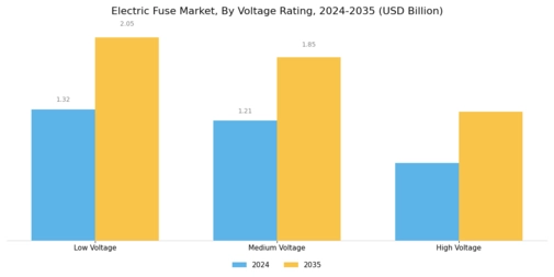 Electric Fuse Market Segment Image 3