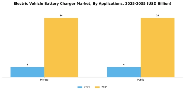 Electric Vehicle Battery Charger Market Segment Image 0