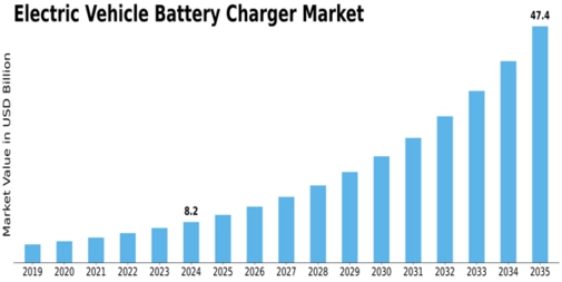 Electric Vehicle Battery Charger Market Size