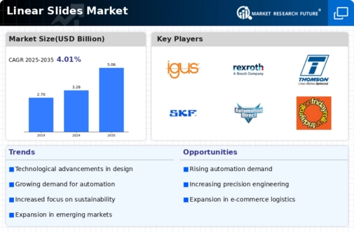 Linear Slides Market Infographic