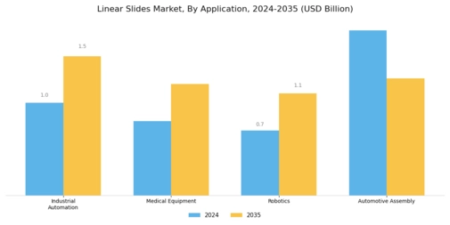 Linear Slides Market Segment Image 0