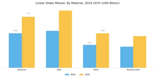 Linear Slides Market Segment Image 1