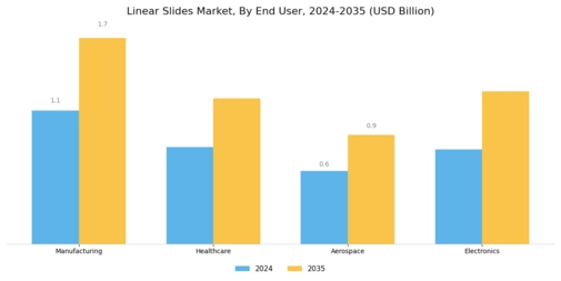 Linear Slides Market Segment Image 2
