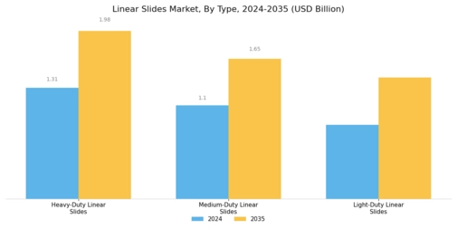 Linear Slides Market Segment Image 3