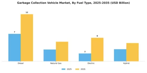 Garbage Collection Vehicle Market Segment Image 1