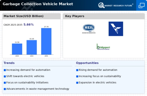 Garbage Collection Vehicle Market Infographic