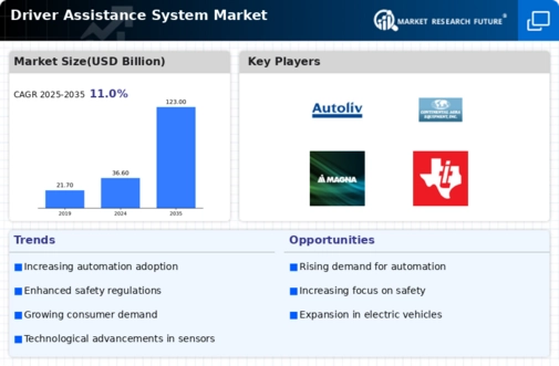 Driver Assistance System Market Infographic