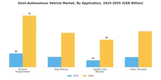 Semi Autonomous Vehicle Market Segment Image 0