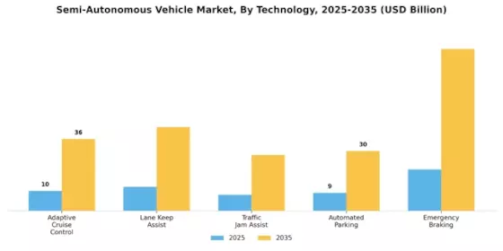 Semi Autonomous Vehicle Market Segment Image 2
