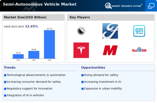 Semi Autonomous Vehicle Market Infographic