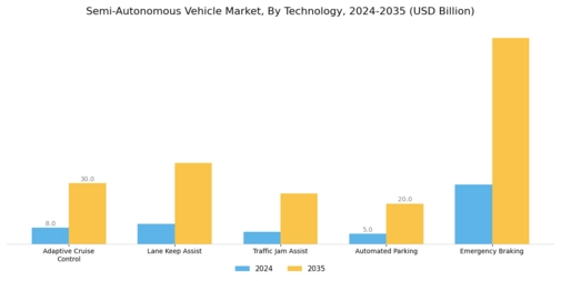 Semi Autonomous Vehicle Market Segment Image 0