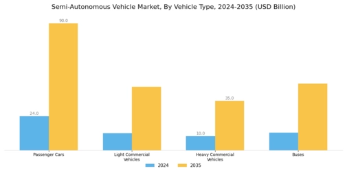 Semi Autonomous Vehicle Market Segment Image 1