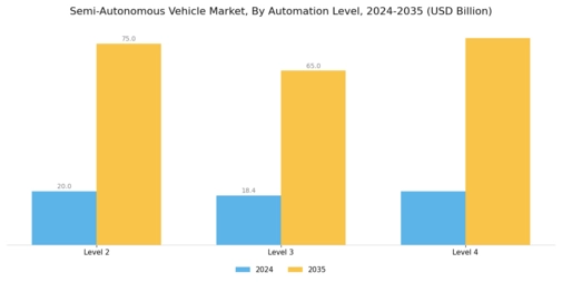 Semi Autonomous Vehicle Market Segment Image 2