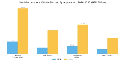 Semi Autonomous Vehicle Market Segment Image 3