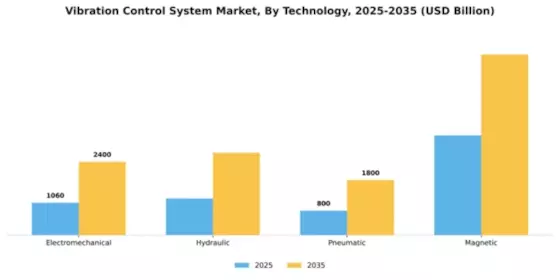 Vibration Control System Market Segment Image 3