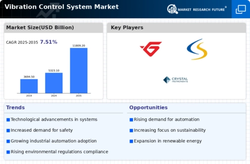 Vibration Control System Market Infographic