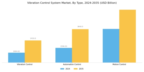 Vibration Control System Market Segment Image 0