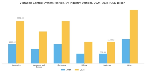 Vibration Control System Market Segment Image 2