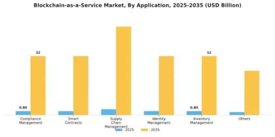 Blockchain Service Market Segment Image 0