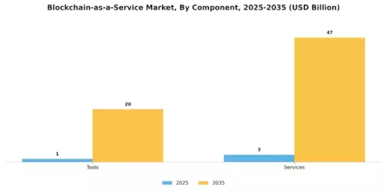 Blockchain Service Market Segment Image 2