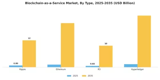 Blockchain Service Market Segment Image 4