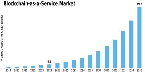 Blockchain Service Market Size