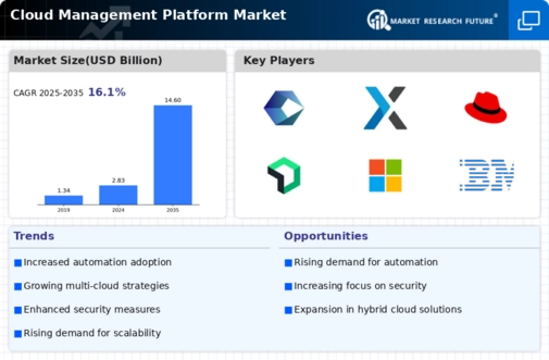 Cloud Management Platform Market Infographic