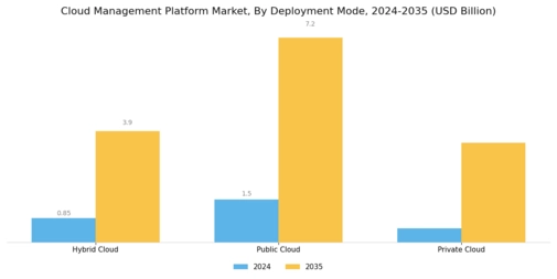 Cloud Management Platform Market Segment Image 1