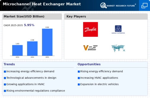 Microchannel Heat Exchanger Market Infographic