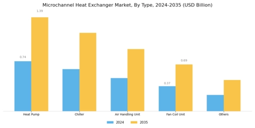 Microchannel Heat Exchanger Market Segment Image 0