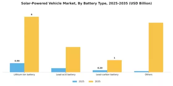 Solar Powered Vehicle Market Segment Image 0