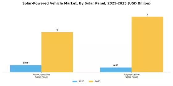 Solar Powered Vehicle Market Segment Image 2