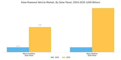 Solar Powered Vehicle Market Segment Image 0