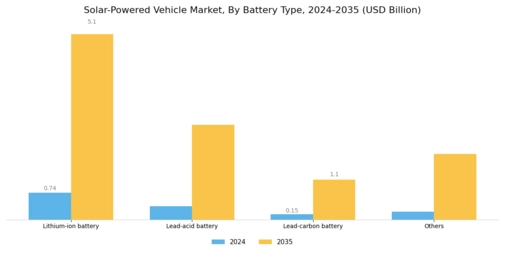 Solar Powered Vehicle Market Segment Image 1