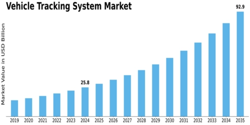 Vehicle Tracking System Market Size